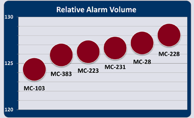 Alarm Volume Graph